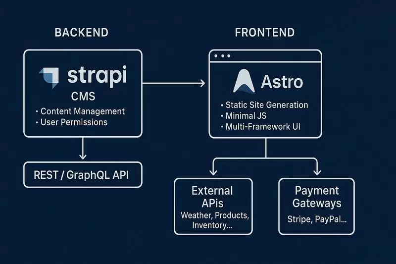 schemat Strapi i Astro